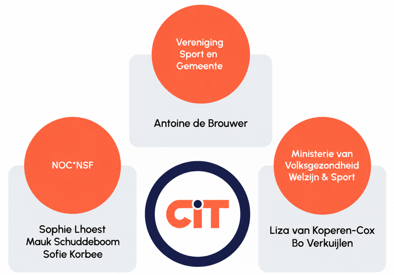 CIT Samenstelling 2026