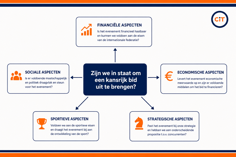 Modelaanpak Haalbaarheidsonderzoek CIT Stijl