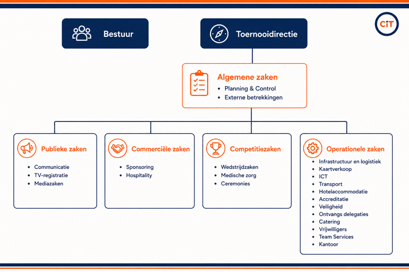 Modelaanpak Organogram CIT Stijl