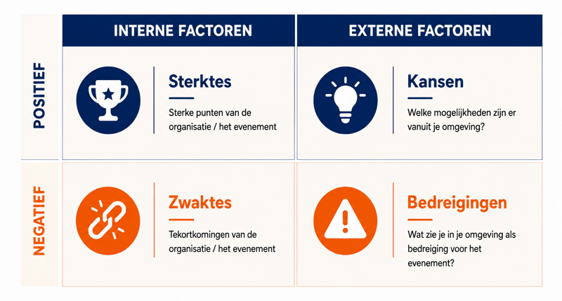 Modelaanpak SWOT Zonder Logo En Balken (1)