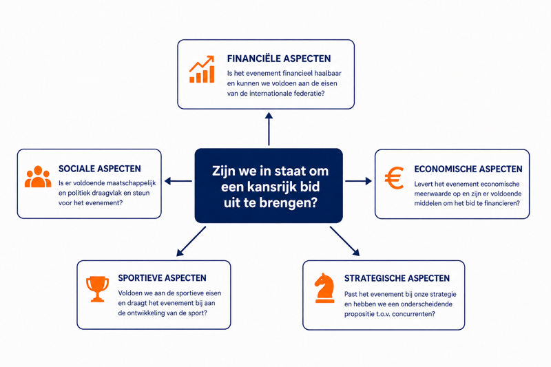 Modelaanpak Haalbaarheidsonderzoek Zonder Logo En Balken