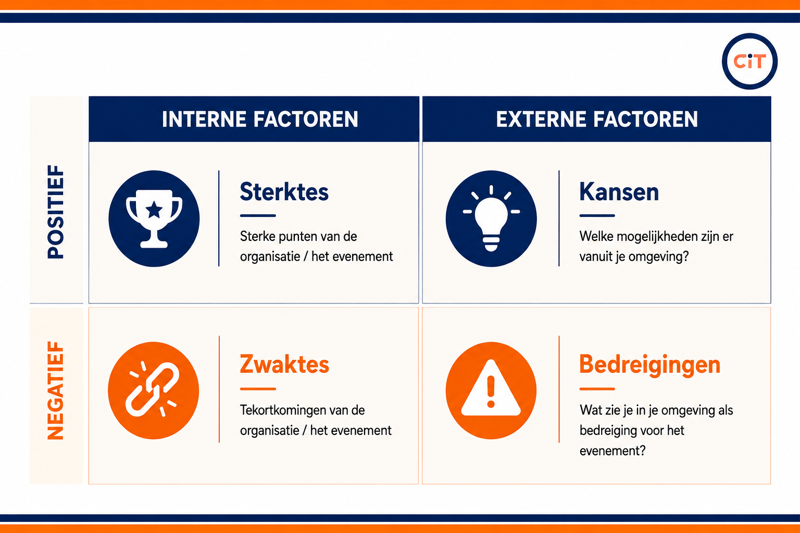 Modelaanpak SWOT CIT Stijl