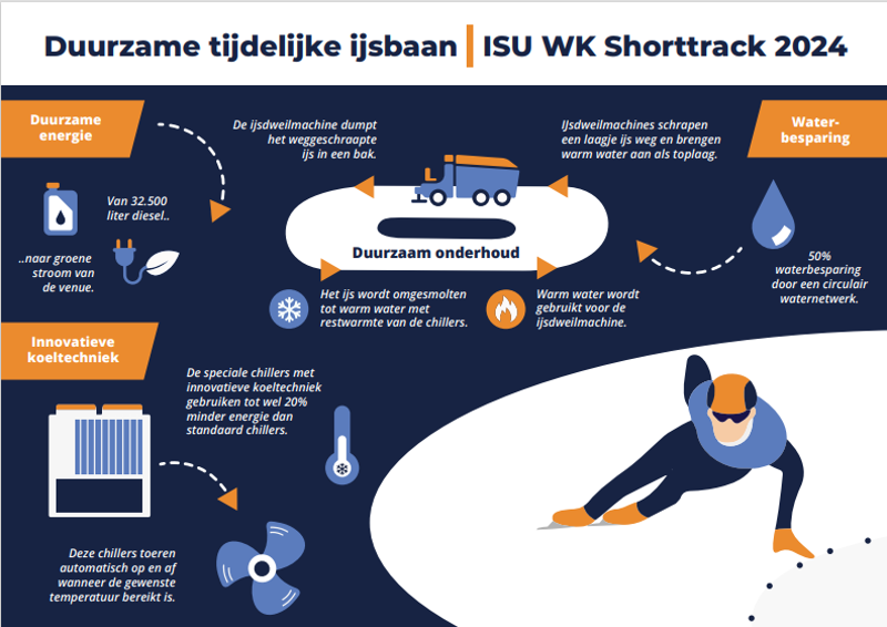 Duurzame Tijdelijke Ijsbaan ISU WK Shorttrack 2024