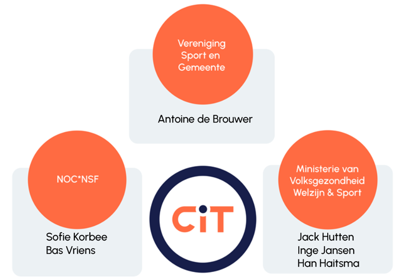 Cit Samenstelling 2022 42