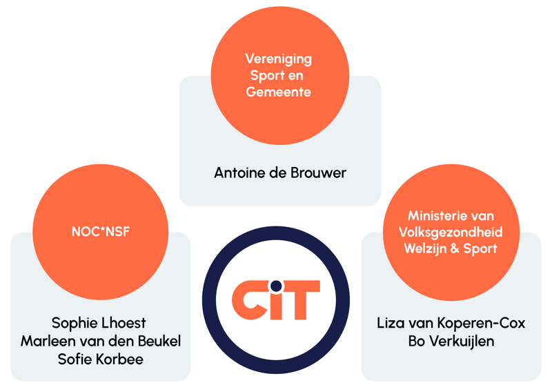 CIT Samenstelling 2025
