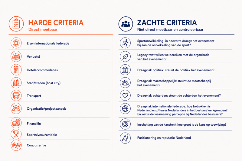 Modelaanpak Harde En Zachte Criteria Zonder Logo En Balken