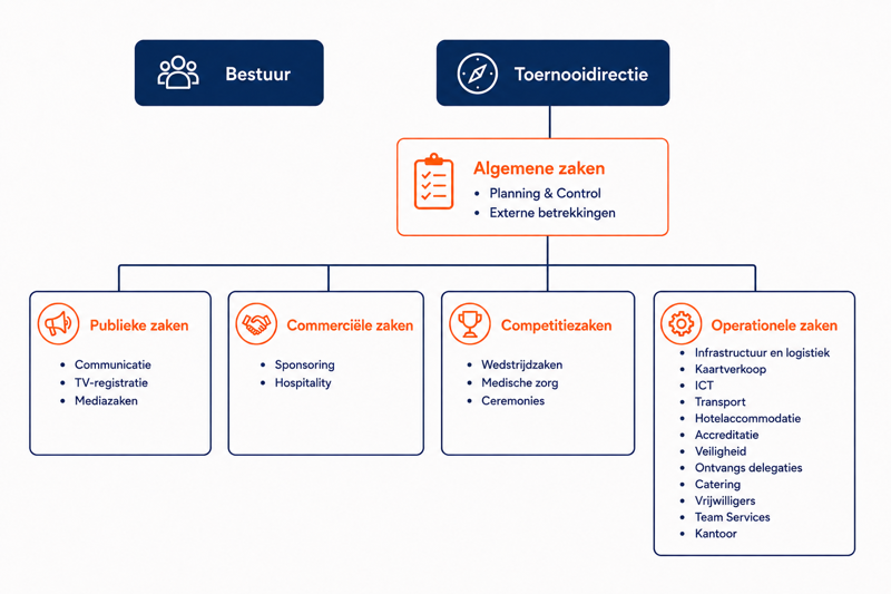 Modelaanpak Organogram Zonder Logo En Balken