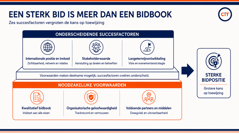 Succesfactoren Voor Sterke Bidpositie