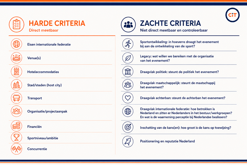 Modelaanpak Harde En Zachte Criteria CIT Stijl