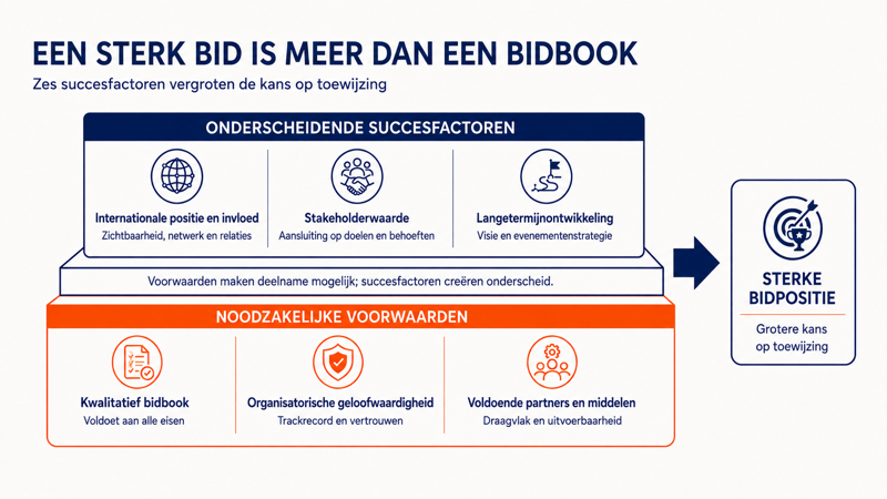Succesfactoren Sterke Bidpositie Zonder Logo En Balken